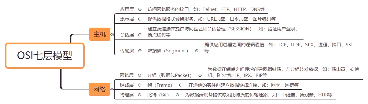 OSI七层模型.webp